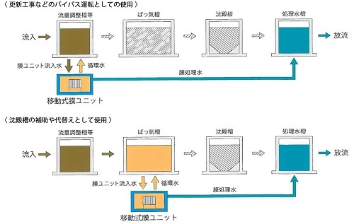排水処理設備工事中に伴う仮設運転